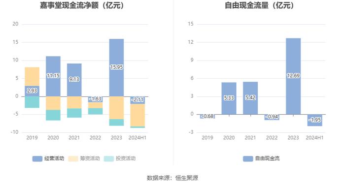 嘉事堂：2024年上半年净利润1.68亿元 同比增长8.19%