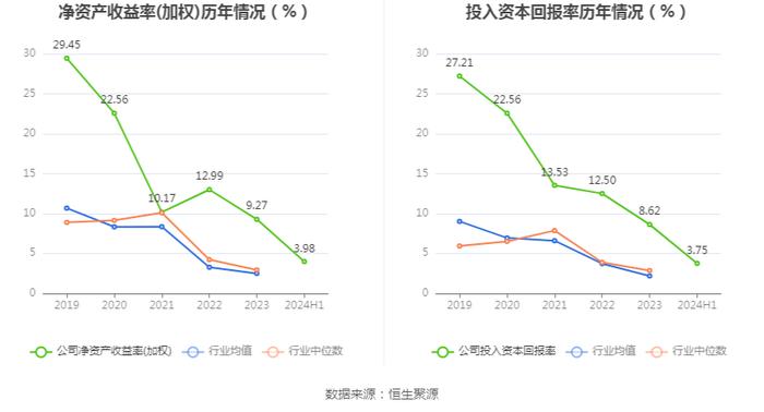 秋田微：2024年上半年净利润5440.01万元 同比下降21.56%