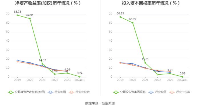 蕾奥规划：2024年上半年净利润248.19万元 同比下降83.52%