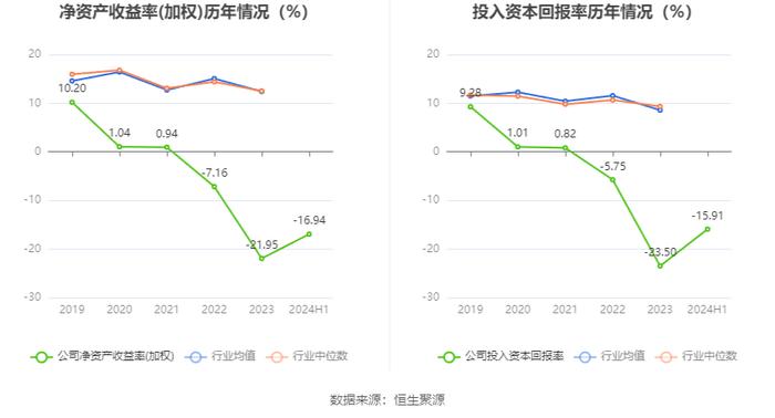 华民股份：2024年上半年亏损1.37亿元