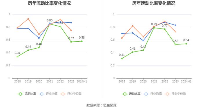 湖北能源：2024年上半年净利润14.26亿元 同比增长58.14%