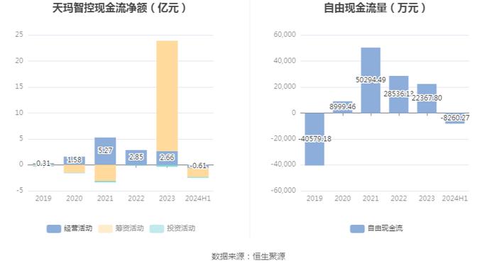 天玛智控：2024年上半年净利润2.03亿元 同比下降7.07%