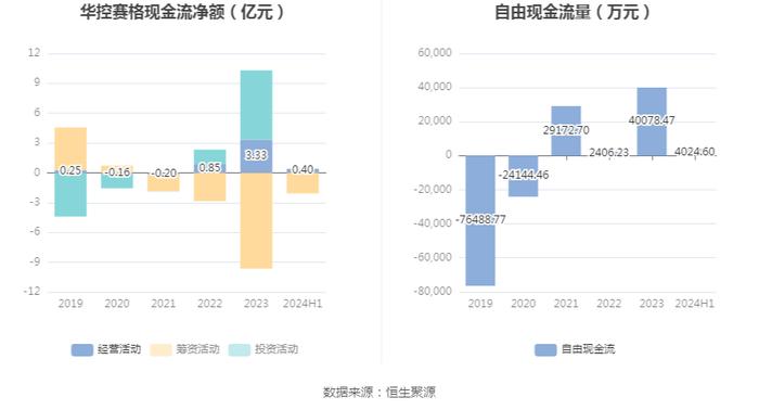 华控赛格：2024年上半年亏损5558.77万元