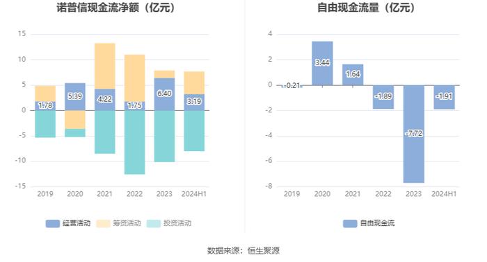 诺普信：2024年上半年净利润5.52亿元 同比增长63.48%