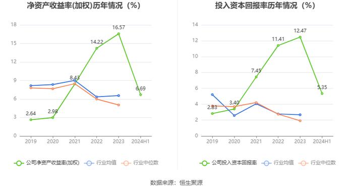 海德股份：2024年上半年净利润3.78亿元 同比下降26.63%