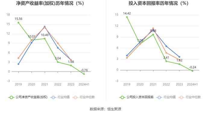 利扬芯片：2024年上半年亏损844.42万元