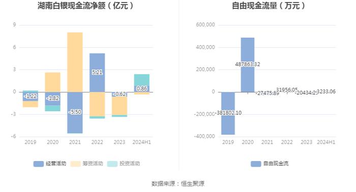 湖南白银：2024年上半年盈利5812.06万元 同比扭亏