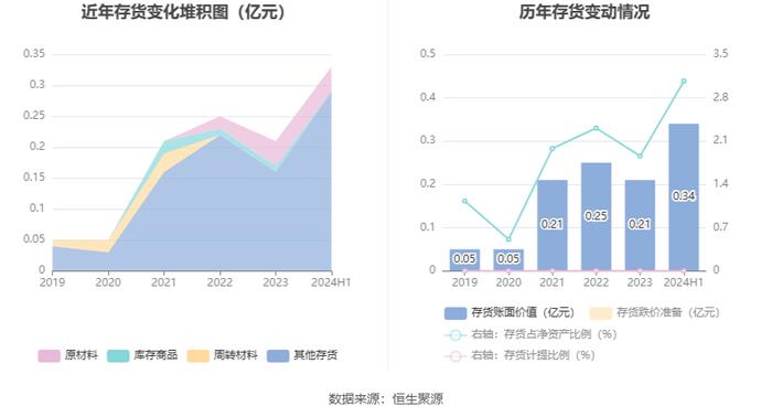 利扬芯片：2024年上半年亏损844.42万元