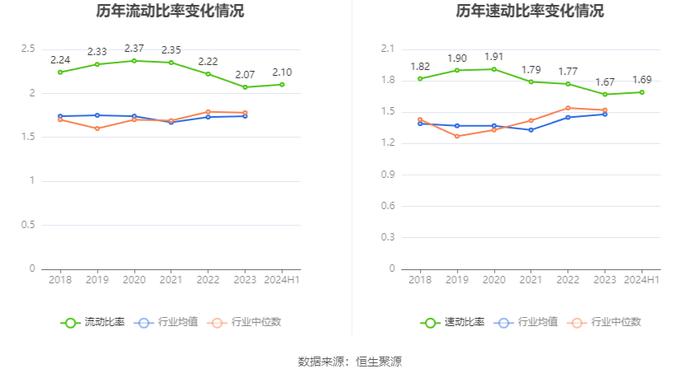 北京利尔：2024年上半年净利润2.13亿元 同比增长11.3%