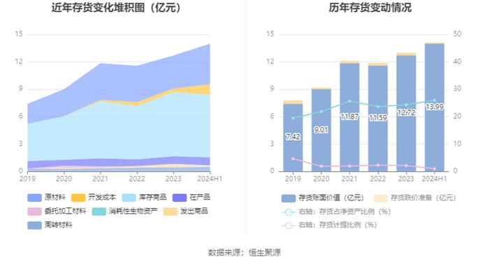 北京利尔：2024年上半年净利润2.13亿元 同比增长11.3%