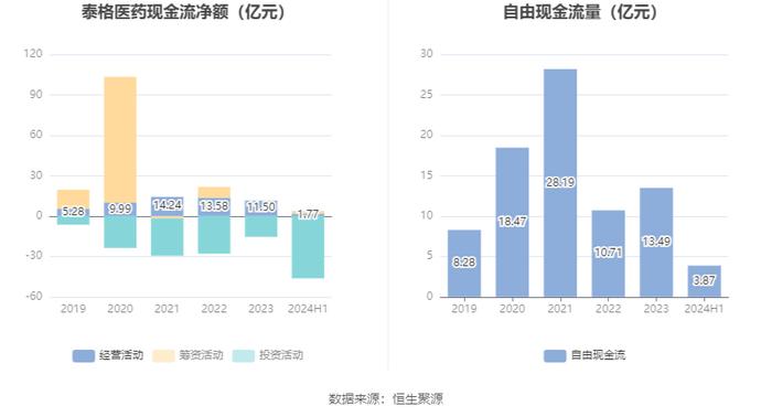 泰格医药：2024年上半年净利润4.93亿元 同比下降64.5%