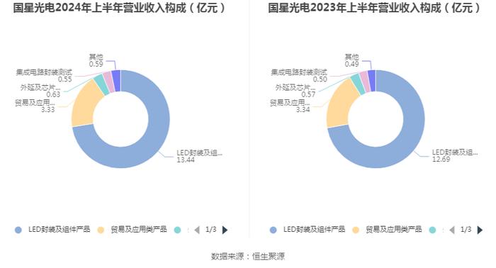 国星光电：2024年上半年净利润5624.58万元 同比增长4.53%