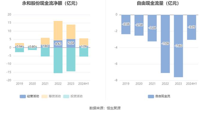 永和股份：2024年上半年净利润1.13亿元 同比增长2.40%