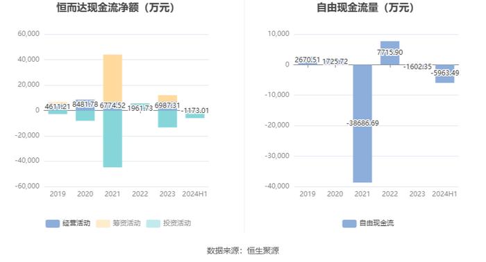 恒而达：2024年上半年净利润5564.82万元 同比增长8.18%