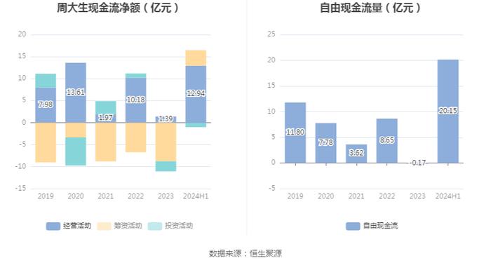 周大生：2024年上半年净利润同比下降18.71% 拟10派3元