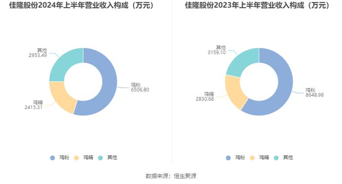 佳隆股份：2024年上半年净利润817.02万元 同比增长85.8%