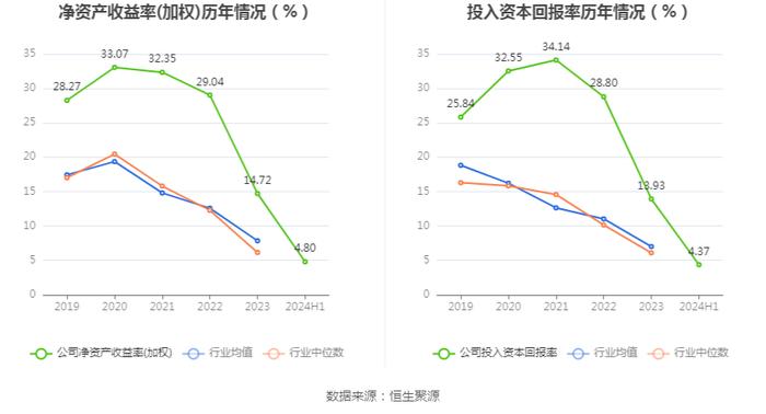 天玛智控：2024年上半年净利润2.03亿元 同比下降7.07%