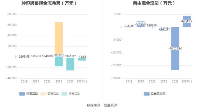 坤恒顺维：2024年上半年净利润1400.09万元 同比下降34.69%