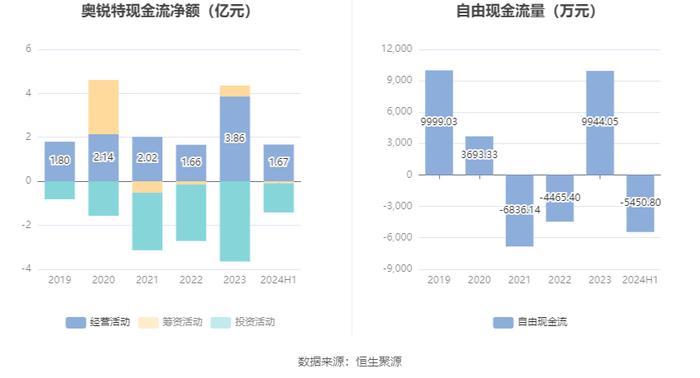 奥锐特：2024年上半年净利润1.89亿元 同比增长96.66%