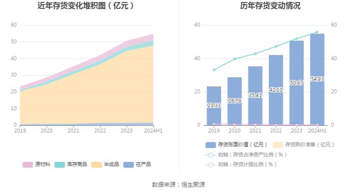 口子窖：二季度实现营收13.99亿元，同比增长5.90%，环比下降20.86%