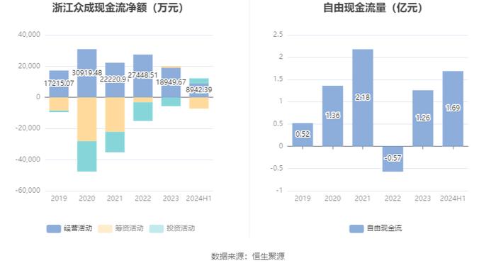 浙江众成：2024年上半年净利润3319.55万元 同比下降41.51%