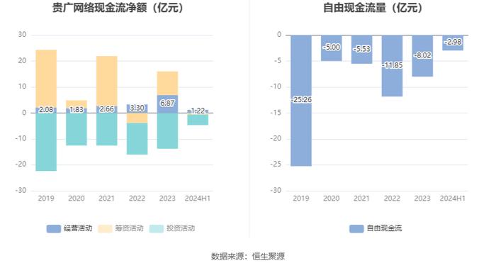 贵广网络：2024年上半年亏损4.19亿元