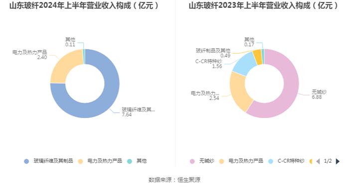 山东玻纤：2024年上半年亏损9730.76万元