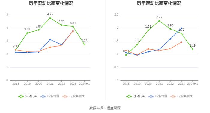 周大生：2024年上半年净利润同比下降18.71% 拟10派3元