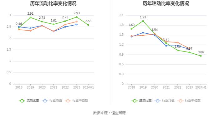 口子窖：二季度实现营收13.99亿元，同比增长5.90%，环比下降20.86%