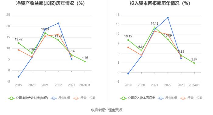 永和股份：2024年上半年净利润1.13亿元 同比增长2.40%