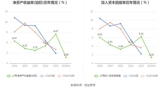 金陵体育：2024年上半年净利润1346.56万元 同比下降0.02%