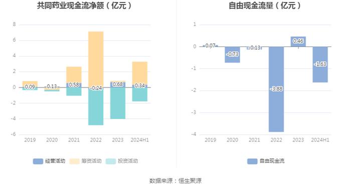 共同药业：2024年上半年亏损511.86万元