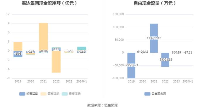 实达集团：2024年上半年净利润5132.65万元 同比增长123.60%