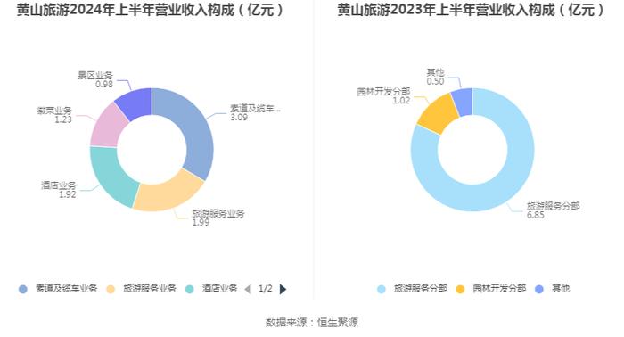 黄山旅游：2024年上半年净利润1.32亿元 同比下降34.10%