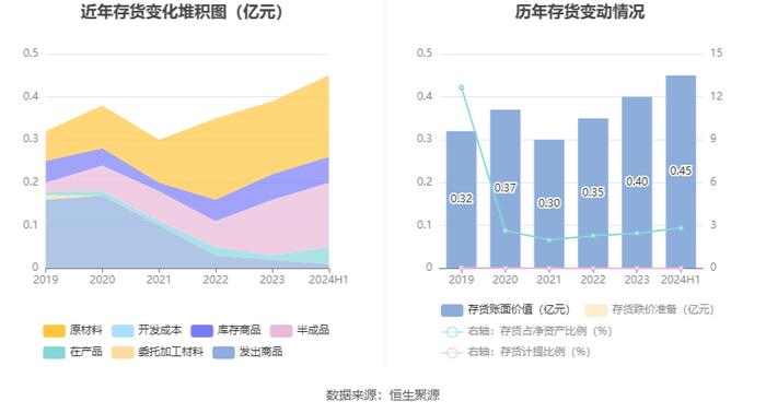 伟思医疗：2024年上半年净利润4962.04万元 同比下降29.67%