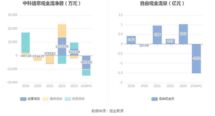 中科信息：2024年上半年净利润498.85万元 同比下降68.16%