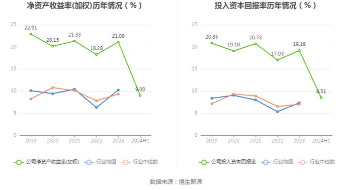 周大生：2024年上半年净利润同比下降18.71% 拟10派3元