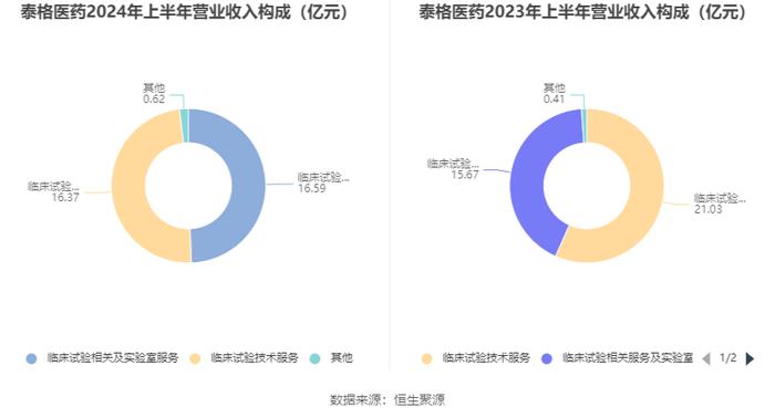 泰格医药：2024年上半年净利润4.93亿元 同比下降64.5%