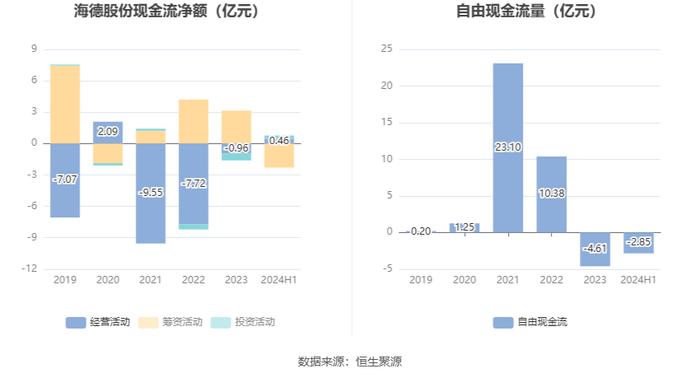 海德股份：2024年上半年净利润3.78亿元 同比下降26.63%