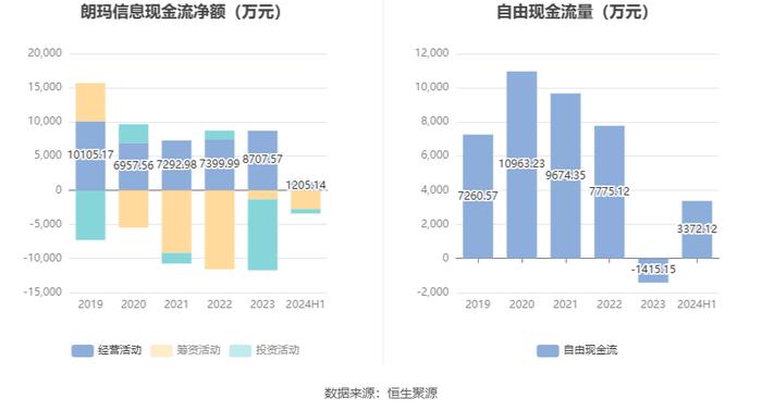 朗玛信息：2024年上半年净利润同比下降42.21% 拟10派0.1元