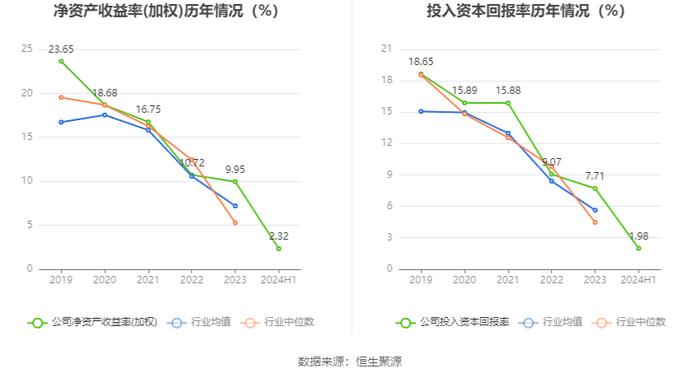 泰格医药：2024年上半年净利润4.93亿元 同比下降64.5%