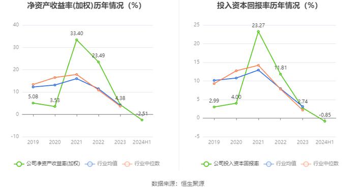 德福科技：2024年上半年亏损1.05亿元