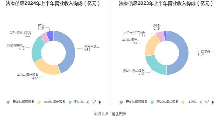 法本信息：2024年上半年净利润7396.15万元 同比增长20.92%