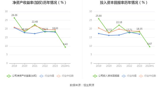 口子窖：二季度实现营收13.99亿元，同比增长5.90%，环比下降20.86%