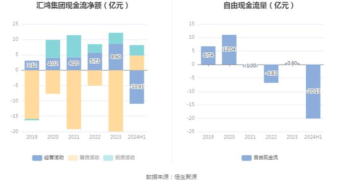 汇鸿集团：2024年上半年亏损3.30亿元