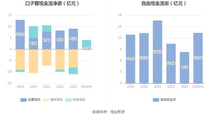 口子窖：二季度实现营收13.99亿元，同比增长5.90%，环比下降20.86%