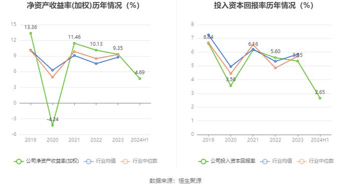 山西高速：2024年上半年净利润2.37亿元 同比下降6.86%