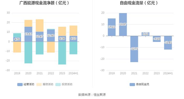 广西能源：2024年上半年净利润1143.74万元 同比增长216.20%