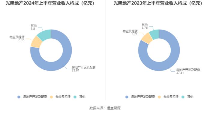 光明地产：2024年上半年净利润824.11万元 同比下降5.2%