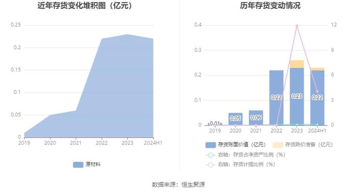 泰格医药：2024年上半年净利润4.93亿元 同比下降64.5%